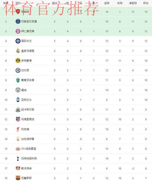 随着国米1-2被马竞绝杀，阿森纳3-1胜拜仁，欧冠最新晋级形势出炉