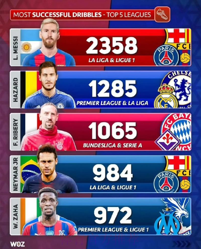 本赛季欧冠成功过人次数榜:亚马尔18次居首 本赛季欧冠成功过人次数榜:亚马尔18次居首